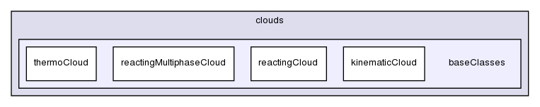 src/lagrangian/intermediate/clouds/baseClasses/