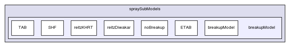 src/lagrangian/dieselSpray/spraySubModels/breakupModel/