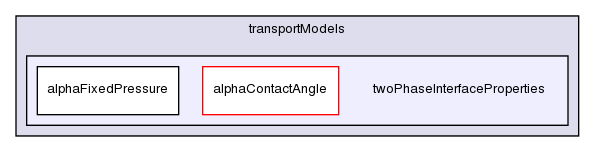 src/transportModels/twoPhaseInterfaceProperties/