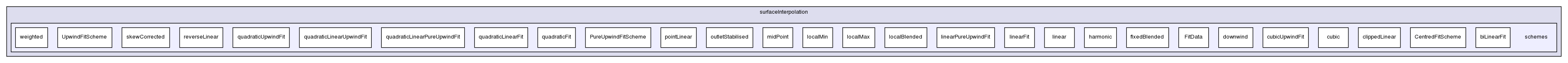 src/finiteVolume/interpolation/surfaceInterpolation/schemes/