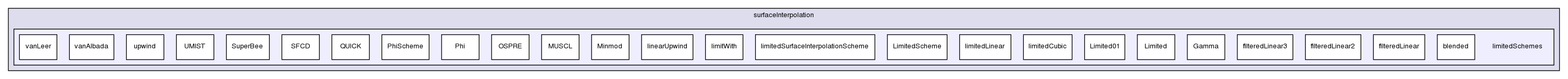 src/finiteVolume/interpolation/surfaceInterpolation/limitedSchemes/