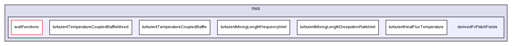 src/turbulenceModels/compressible/RAS/derivedFvPatchFields/