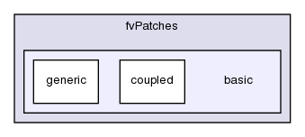 src/finiteVolume/fvMesh/fvPatches/basic/