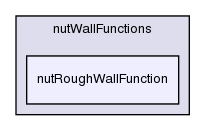 src/turbulenceModels/incompressible/RAS/derivedFvPatchFields/wallFunctions/nutWallFunctions/nutRoughWallFunction/