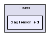 src/OpenFOAM/fields/Fields/diagTensorField/