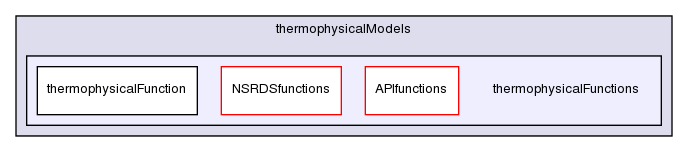 src/thermophysicalModels/thermophysicalFunctions/