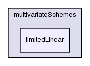 src/finiteVolume/interpolation/surfaceInterpolation/multivariateSchemes/limitedLinear/