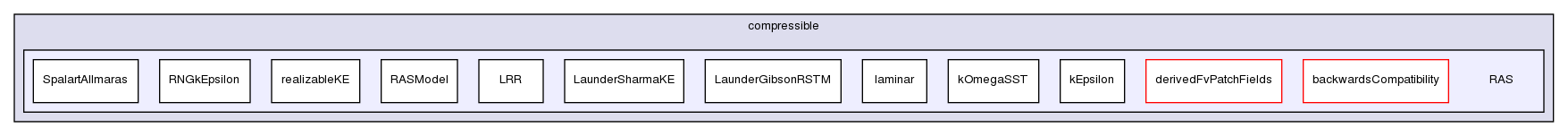 src/turbulenceModels/compressible/RAS/