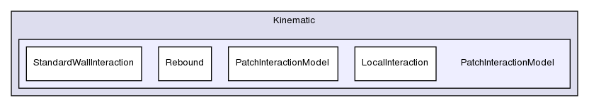 src/lagrangian/intermediate/submodels/Kinematic/PatchInteractionModel/