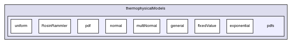 src/thermophysicalModels/pdfs/