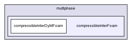 applications/solvers/multiphase/compressibleInterFoam/