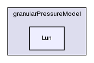 applications/solvers/multiphase/twoPhaseEulerFoam/kineticTheoryModels/granularPressureModel/Lun/