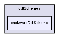 src/finiteVolume/finiteVolume/ddtSchemes/backwardDdtScheme/