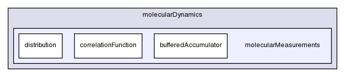 src/lagrangian/molecularDynamics/molecularMeasurements/