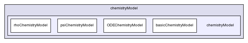 src/thermophysicalModels/chemistryModel/chemistryModel/