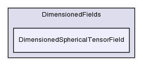 src/OpenFOAM/fields/DimensionedFields/DimensionedSphericalTensorField/