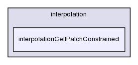 src/finiteVolume/interpolation/interpolation/interpolationCellPatchConstrained/