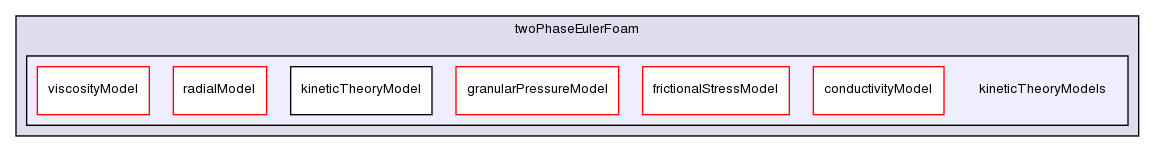 applications/solvers/multiphase/twoPhaseEulerFoam/kineticTheoryModels/