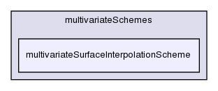 src/finiteVolume/interpolation/surfaceInterpolation/multivariateSchemes/multivariateSurfaceInterpolationScheme/