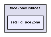 src/meshTools/sets/faceZoneSources/setsToFaceZone/