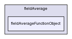 src/postProcessing/functionObjects/field/fieldAverage/fieldAverageFunctionObject/