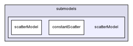 src/thermophysicalModels/radiation/submodels/scatterModel/