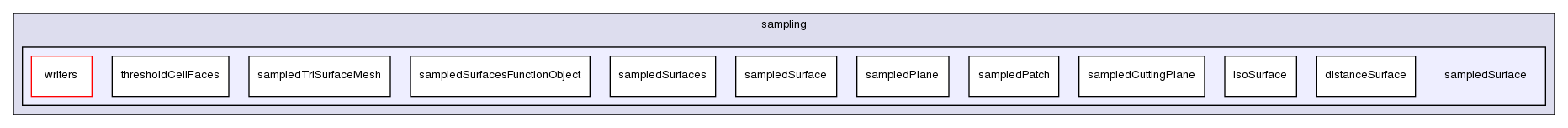 src/sampling/sampledSurface/