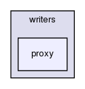 src/sampling/sampledSurface/writers/proxy/