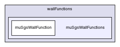 src/turbulenceModels/compressible/LES/derivedFvPatchFields/wallFunctions/muSgsWallFunctions/