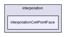 src/finiteVolume/interpolation/interpolation/interpolationCellPointFace/