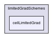 src/finiteVolume/finiteVolume/gradSchemes/limitedGradSchemes/cellLimitedGrad/