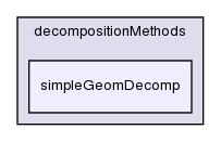 src/decompositionMethods/decompositionMethods/simpleGeomDecomp/