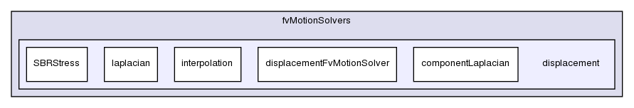 src/fvMotionSolver/fvMotionSolvers/displacement/