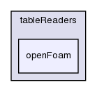 src/OpenFOAM/interpolations/interpolationTable/tableReaders/openFoam/