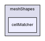 src/OpenFOAM/meshes/meshShapes/cellMatcher/