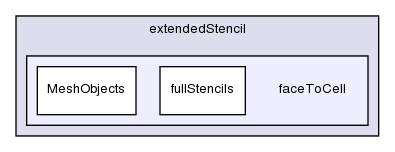 src/finiteVolume/fvMesh/extendedStencil/faceToCell/