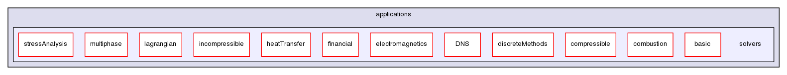 applications/solvers/