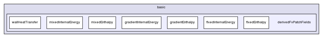 src/thermophysicalModels/basic/derivedFvPatchFields/