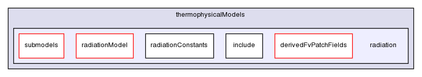 src/thermophysicalModels/radiation/