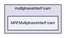 applications/solvers/multiphase/multiphaseInterFoam/MRFMultiphaseInterFoam/