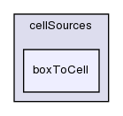 src/meshTools/sets/cellSources/boxToCell/