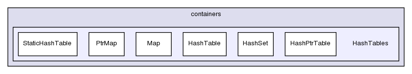 src/OpenFOAM/containers/HashTables/