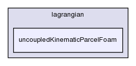 applications/solvers/lagrangian/uncoupledKinematicParcelFoam/