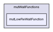 src/turbulenceModels/compressible/RAS/derivedFvPatchFields/wallFunctions/mutWallFunctions/mutLowReWallFunction/