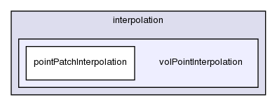 src/finiteVolume/interpolation/volPointInterpolation/