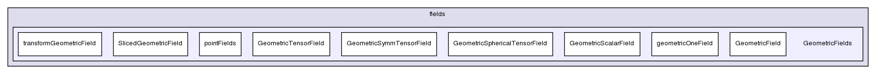 src/OpenFOAM/fields/GeometricFields/