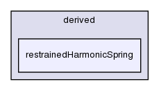 src/lagrangian/molecularDynamics/potential/tetherPotential/derived/restrainedHarmonicSpring/