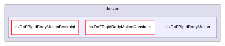 src/postProcessing/functionObjects/forces/pointPatchFields/derived/sixDoFRigidBodyMotion/