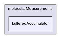 src/lagrangian/molecularDynamics/molecularMeasurements/bufferedAccumulator/