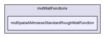 src/turbulenceModels/compressible/RAS/derivedFvPatchFields/wallFunctions/mutWallFunctions/mutSpalartAllmarasStandardRoughWallFunction/